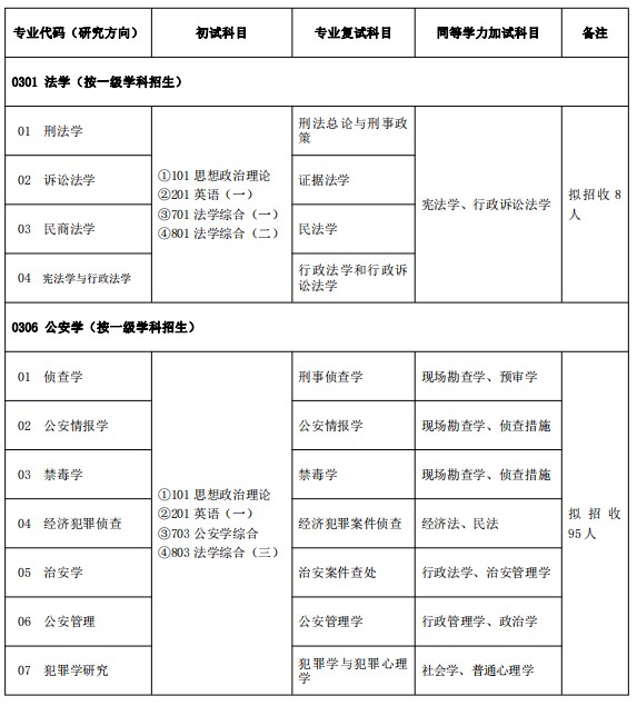 中国刑事警察学院2024年硕士研究生招生学科专业目录