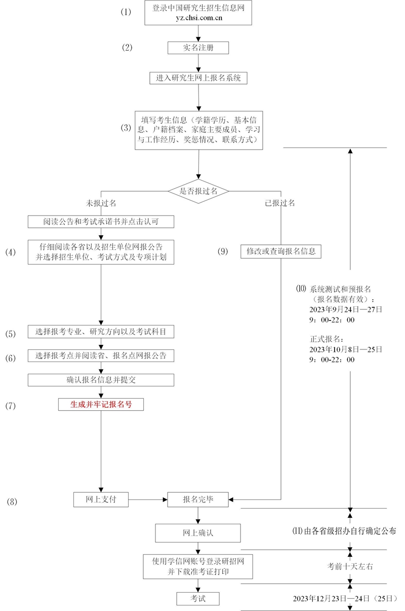 研招网报名流程图(统考)