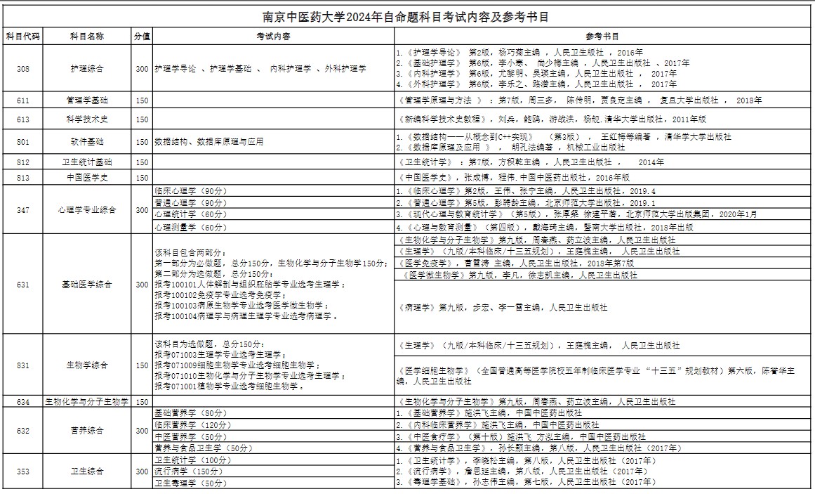 南京中医药大学2024年考研自命题科目考试内容及参考书目