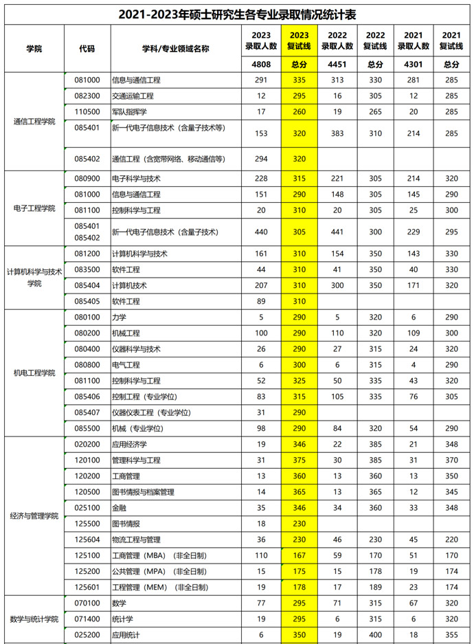 2023年西安电子科技大学硕士研究生报录比1