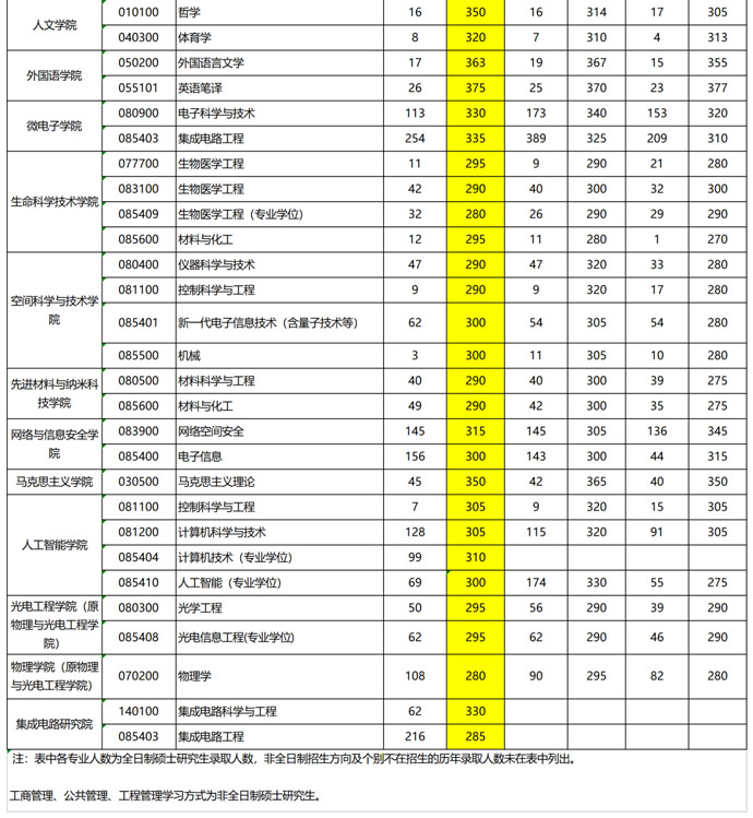 2023年西安电子科技大学硕士研究生报录比2