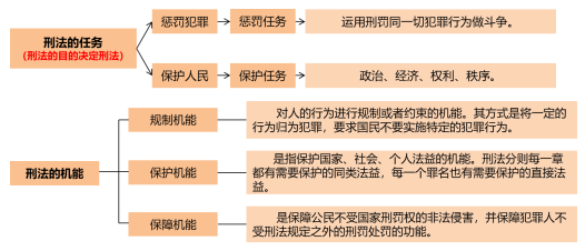 刑法的解释知识点总结