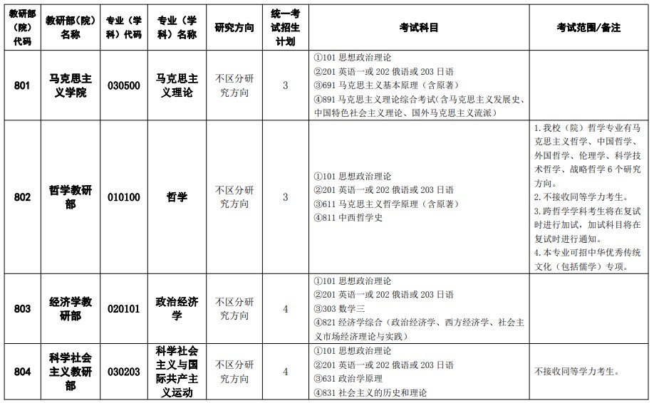 中共中央党校2024年硕士研究生统一考试招生专业目录