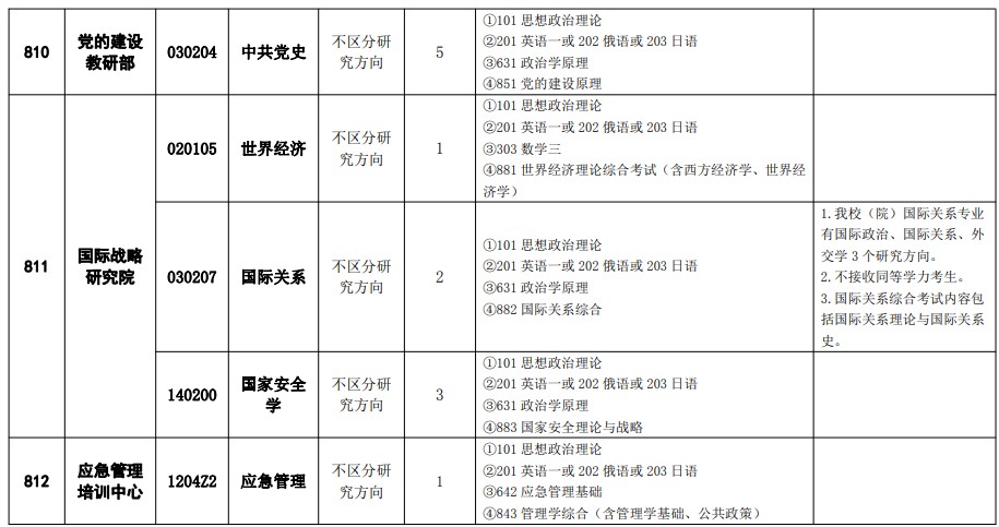 中共中央党校2024年硕士研究生统一考试招生专业目录