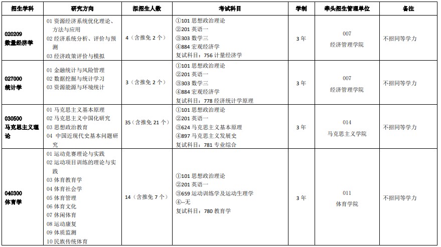 中国矿业大学(徐州)2024年硕士研究生招生专业目录(全日制学术学位)