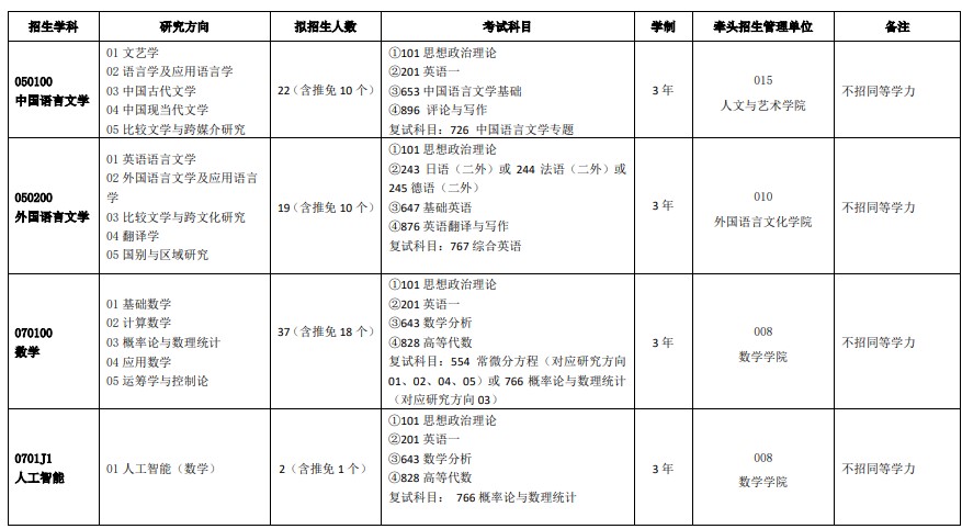 中国矿业大学(徐州)2024年硕士研究生招生专业目录(全日制学术学位)