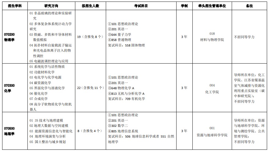 中国矿业大学(徐州)2024年硕士研究生招生专业目录(全日制学术学位)