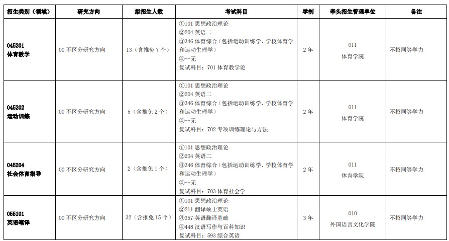 中国矿业大学(徐州)2024年硕士研究生招生专业目录(全日制专业学位)
