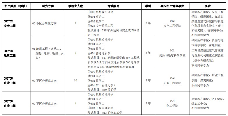 中国矿业大学(徐州)2024年硕士研究生招生专业目录(非全日制专业学位)