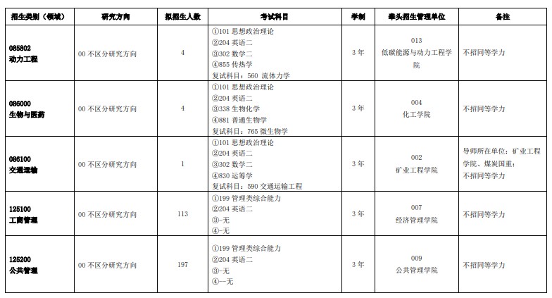 中国矿业大学(徐州)2024年硕士研究生招生专业目录(非全日制专业学位)