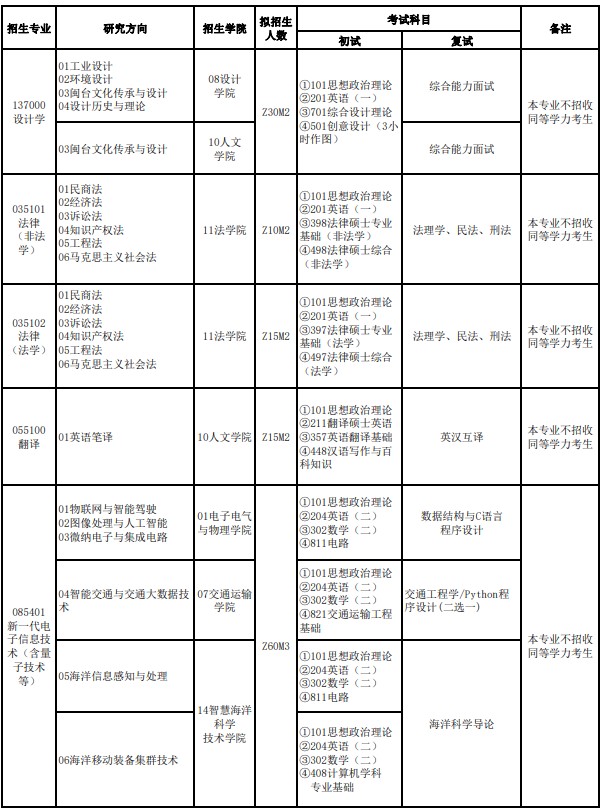 福建理工大学2024年硕士研究生招生专业目录