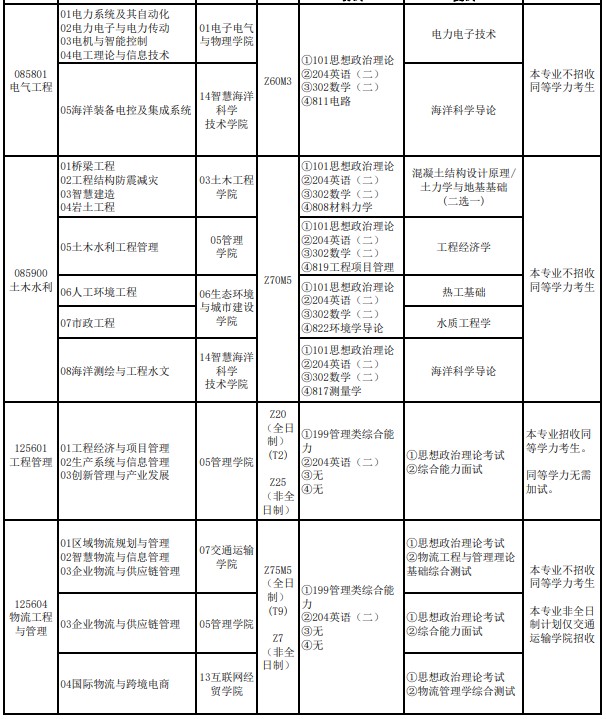 福建理工大学2024年硕士研究生招生专业目录