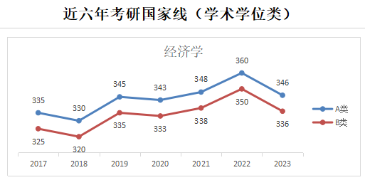 2024年经济学考研预估线:近六年考研国家线