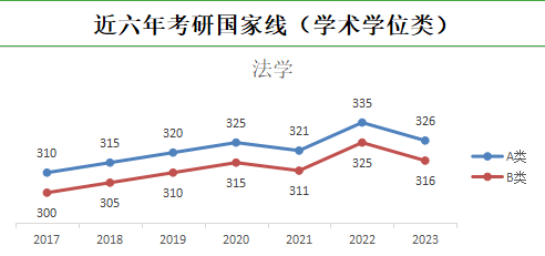 2024年法学考研预估线:近六年考研国家线