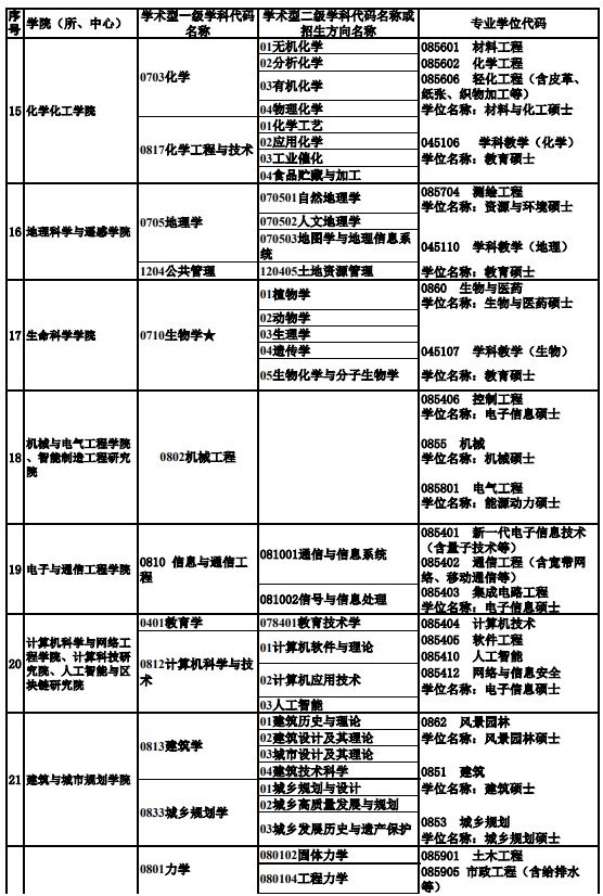 广州大学2024年硕士研究生招生专业目录