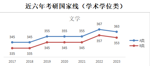 2024年文学考研预估线:近六年考研国家线