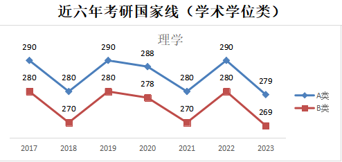 2024年理学考研预估线:近六年考研国家线