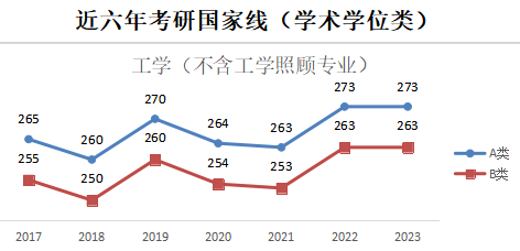 2024年工学(不含工学照顾专业)考研预估线:近六年考研国家线