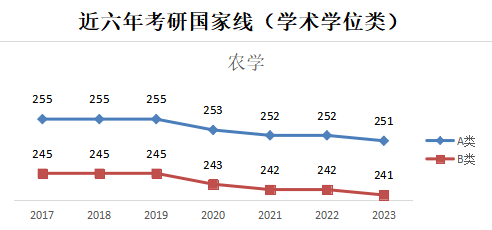 2024年农学考研预估线:近六年考研国家线