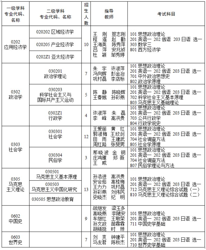 2023年黑龙江省社会科学院学术学位硕士研究生招生专业目录