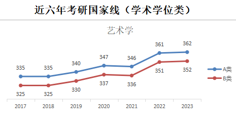 2024年艺术学考研预估线:近六年考研国家线