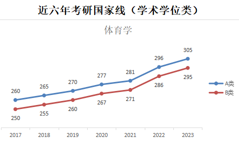 2024年体育学考研预估线:近六年考研国家线