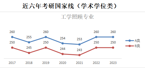 2024年工学照顾专业考研预估线:近六年考研国家线