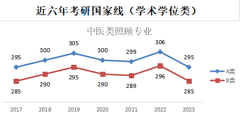 2024年中医类照顾专业考研预估线:近六年考研国家线