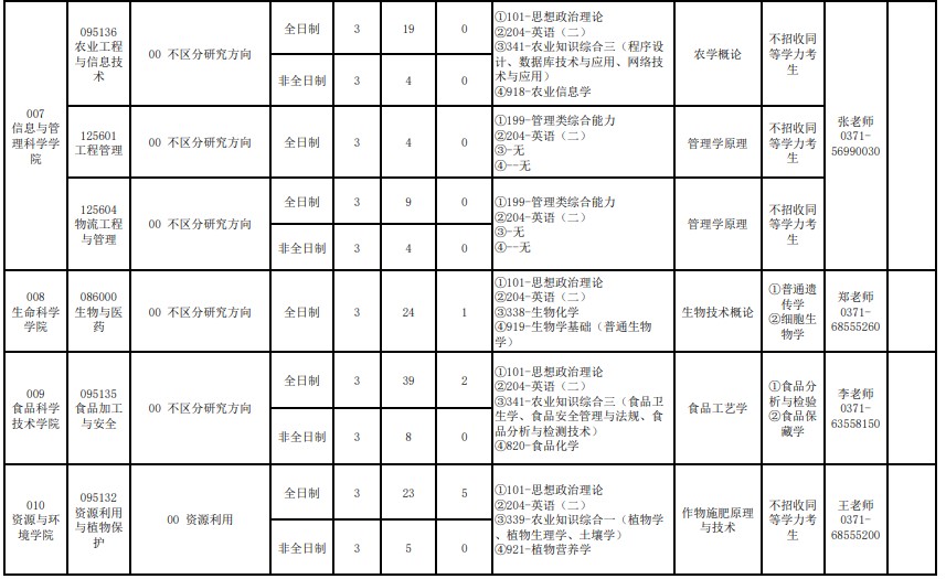 河南农业大学2024年专业学位硕士研究生招生专业目录