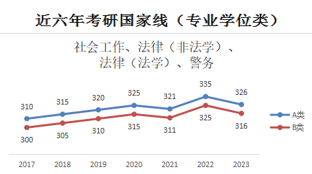 社会工作、法律（非法学）、法律（法学）、警务