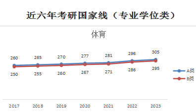 2024年体育专业考研预估线:近六年考研国家线