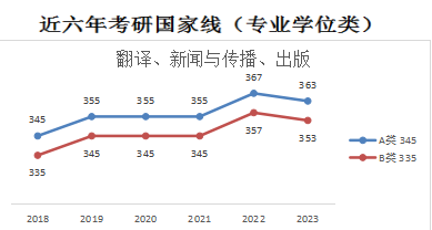 2024年翻译/新闻与传播/出版专业考研预估线:近六年考研国家线