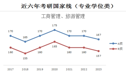 2024年军事专业考研预估线:近六年考研国家线