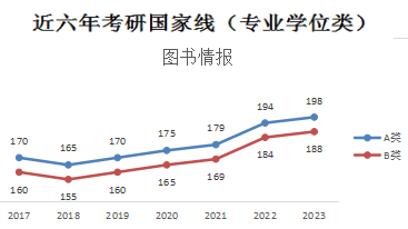 2024年图书情报专业考研预估线:近六年考研国家线