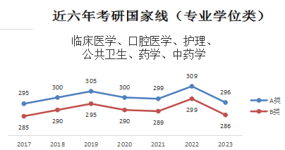 2024年临床医学/口腔医学等专业考研预估线:近六年考研国家线