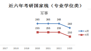 2024年军事专业考研预估线:近六年考研国家线