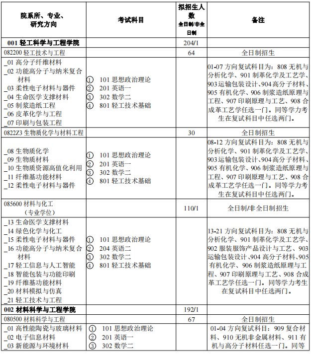 陕西科技大学2024年硕士研究生招生目录