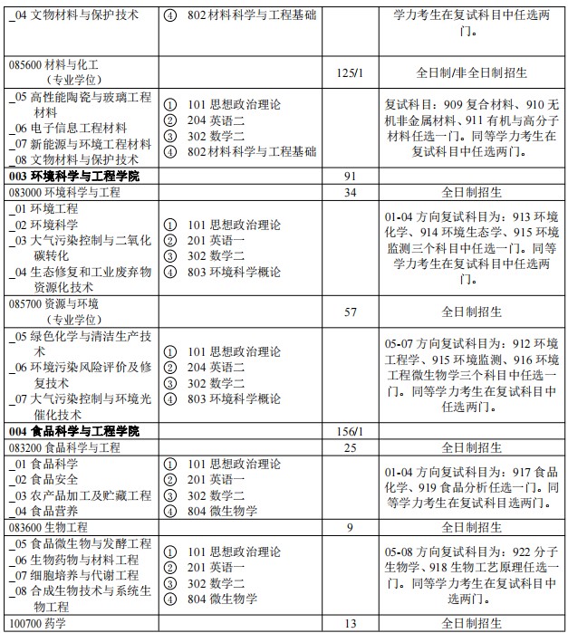 陕西科技大学2024年硕士研究生招生目录