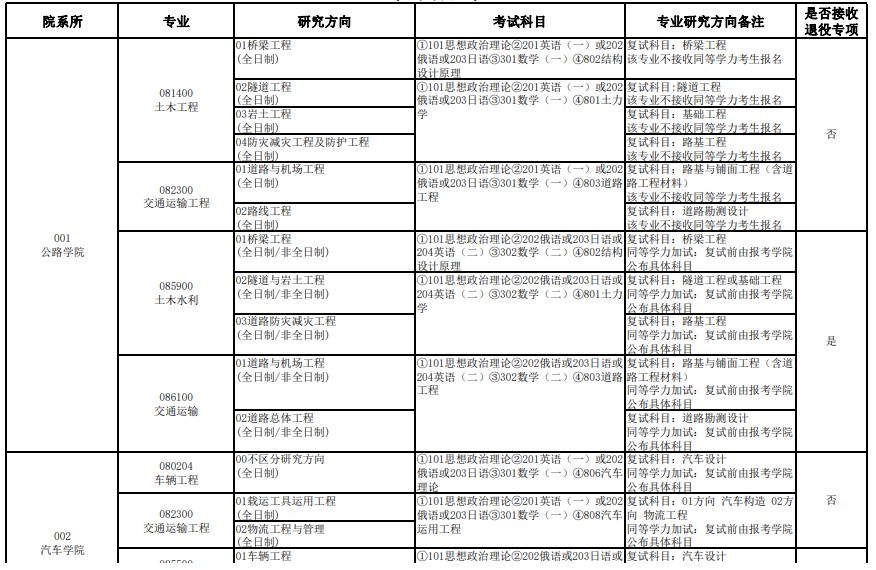 长安大学2024年硕士研究生招生专业目录