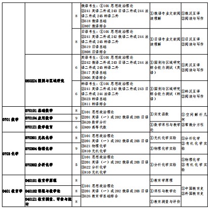 牡丹江师范学院2024年硕士研究生招生专业目录(学术型学位)