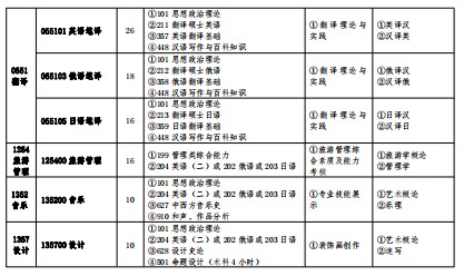 牡丹江师范学院2024年硕士研究生招生专业目录(专业学位)