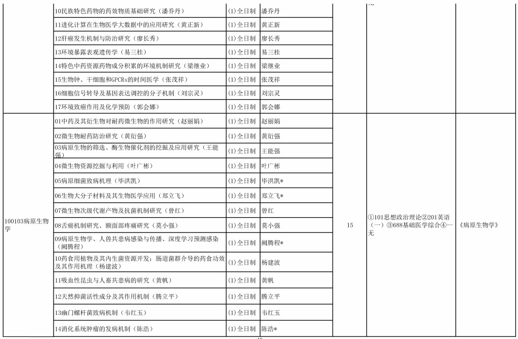 右江民族医学院2024年硕士研究生招生专业目录