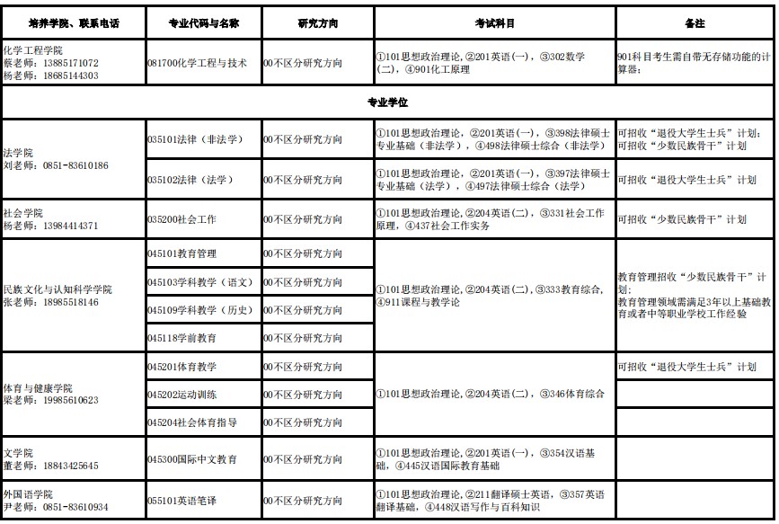 贵州民族大学2024年硕士研究生招生专业目录(全日制)
