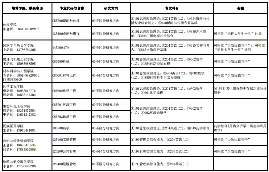 贵州民族大学2024年硕士研究生招生专业目录(全日制)