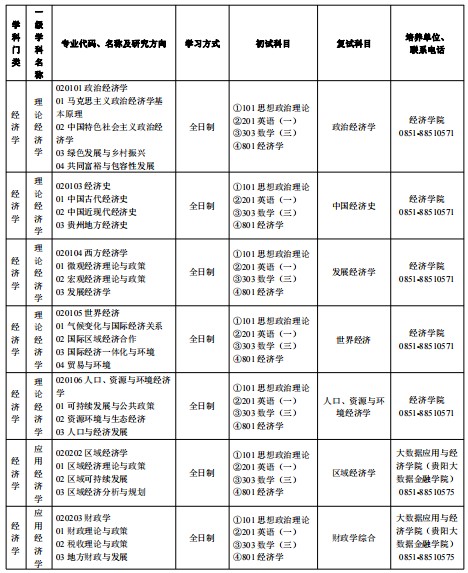 贵州财经大学2024年硕士研究生招生专业目录