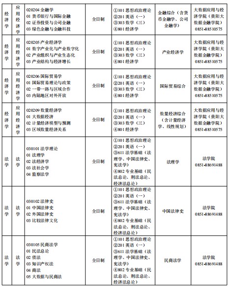 贵州财经大学2024年硕士研究生招生专业目录
