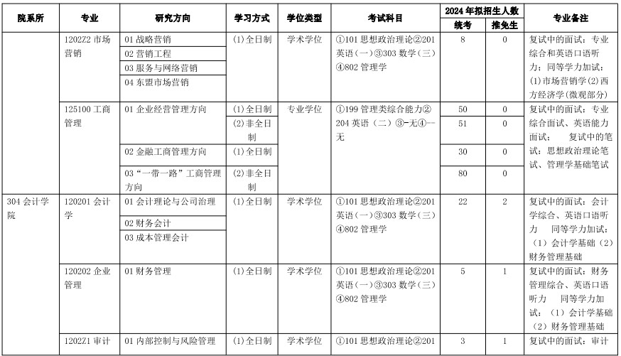 云南财经大学2024年硕士研究生招生专业目录