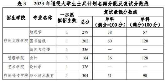 北京联合大学2023年硕士研究生招生专业分数线