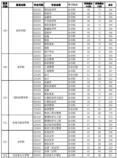 北京工商大学2023年考研分数线(一志愿)
