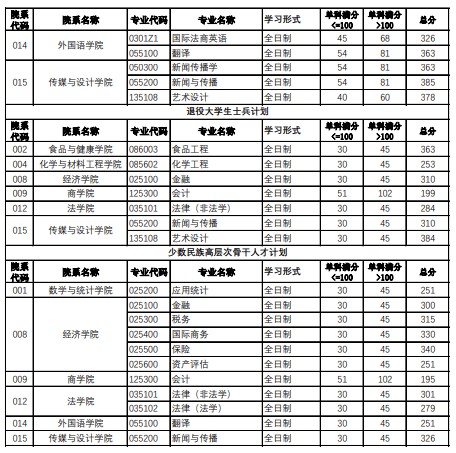 北京工商大学2023年考研分数线(一志愿)